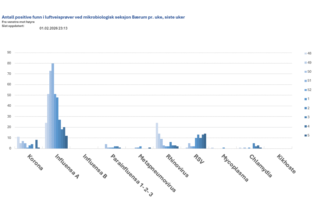 Stolpediagram som viser antall positive funn i luftveisprøver ved mikrobiologisk seksjon Bærum pr. uke, siste uker.