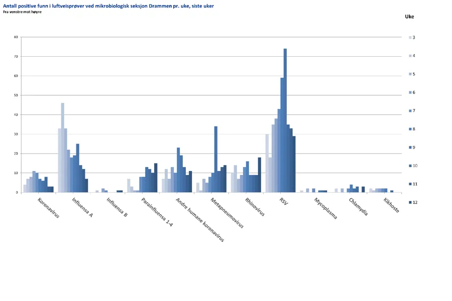 Diagram, søylediagram