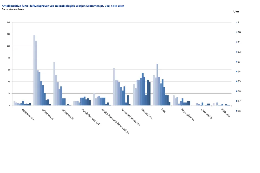 Diagram, søylediagram, histogram