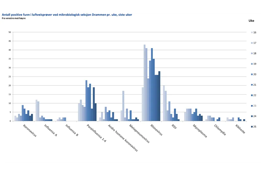 Diagram, søylediagram, histogram