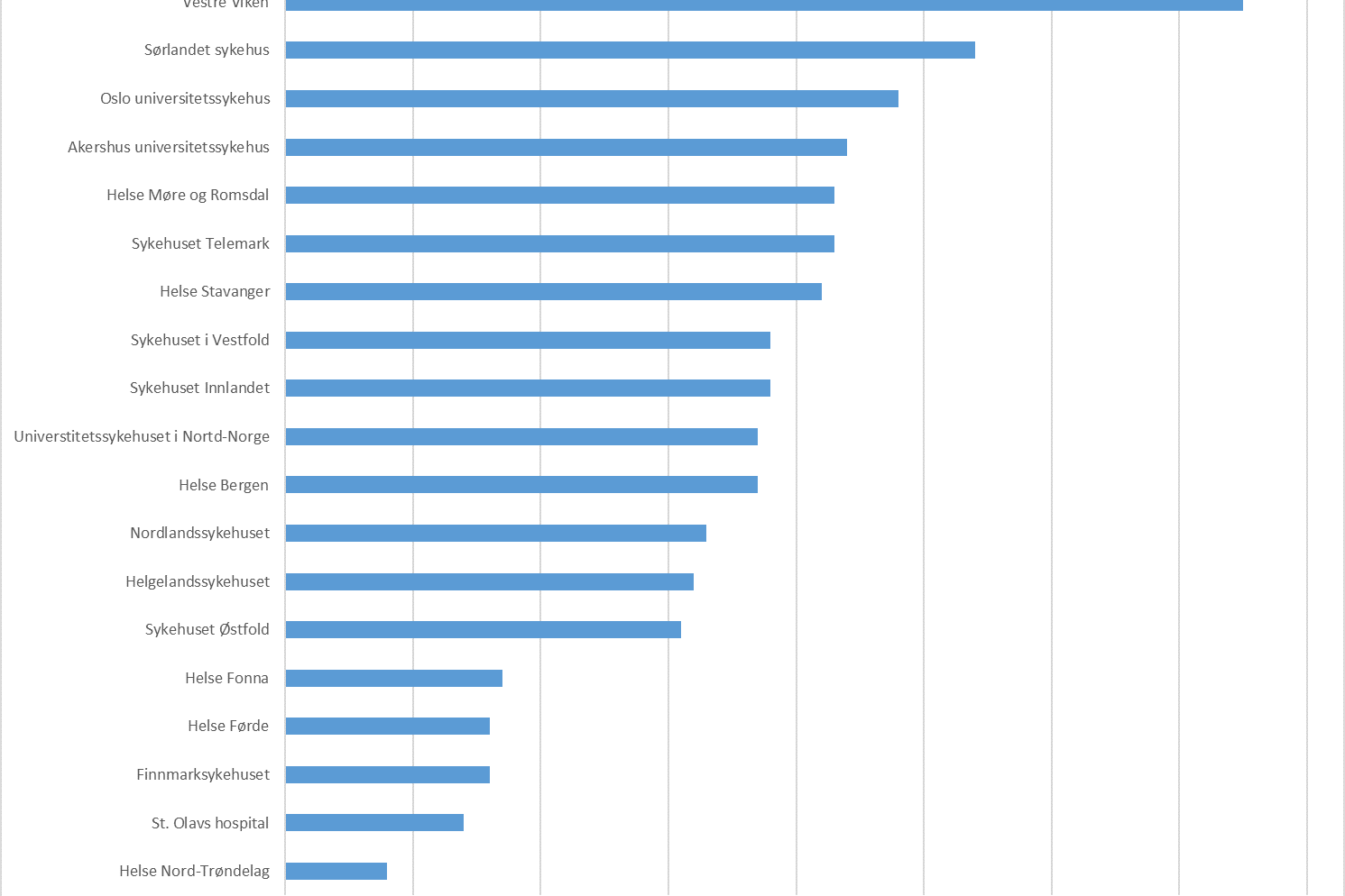 Statistikk som viser alle sykehuesene