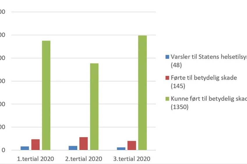 Stopediagram med oversikt over uønskede hendelser i 2020.