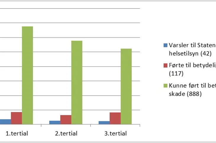 Stolpediagram som viser antall uønskede hendelser pr tertial i 2016.