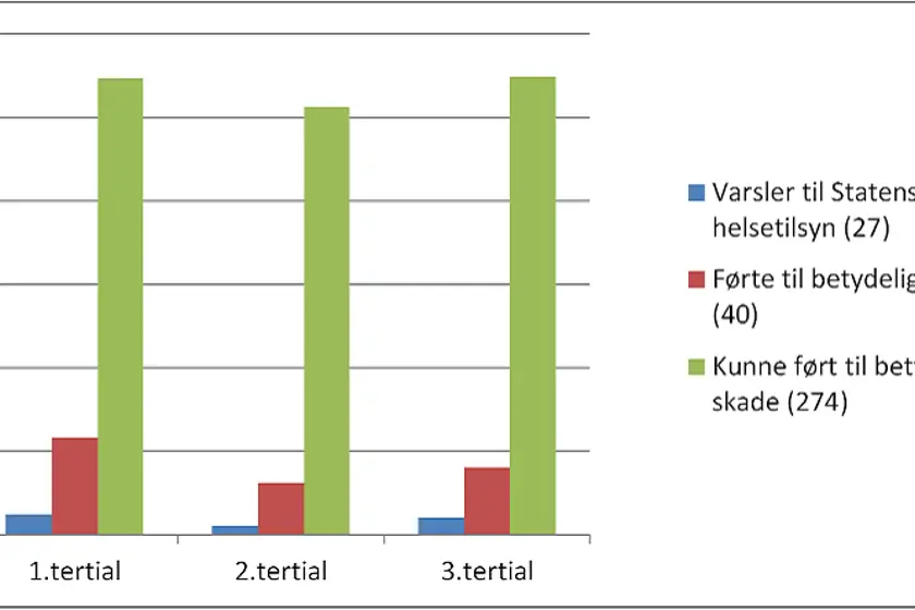 Stolpediagram som viser antall uønskede hendelser pr tertial i 2017.