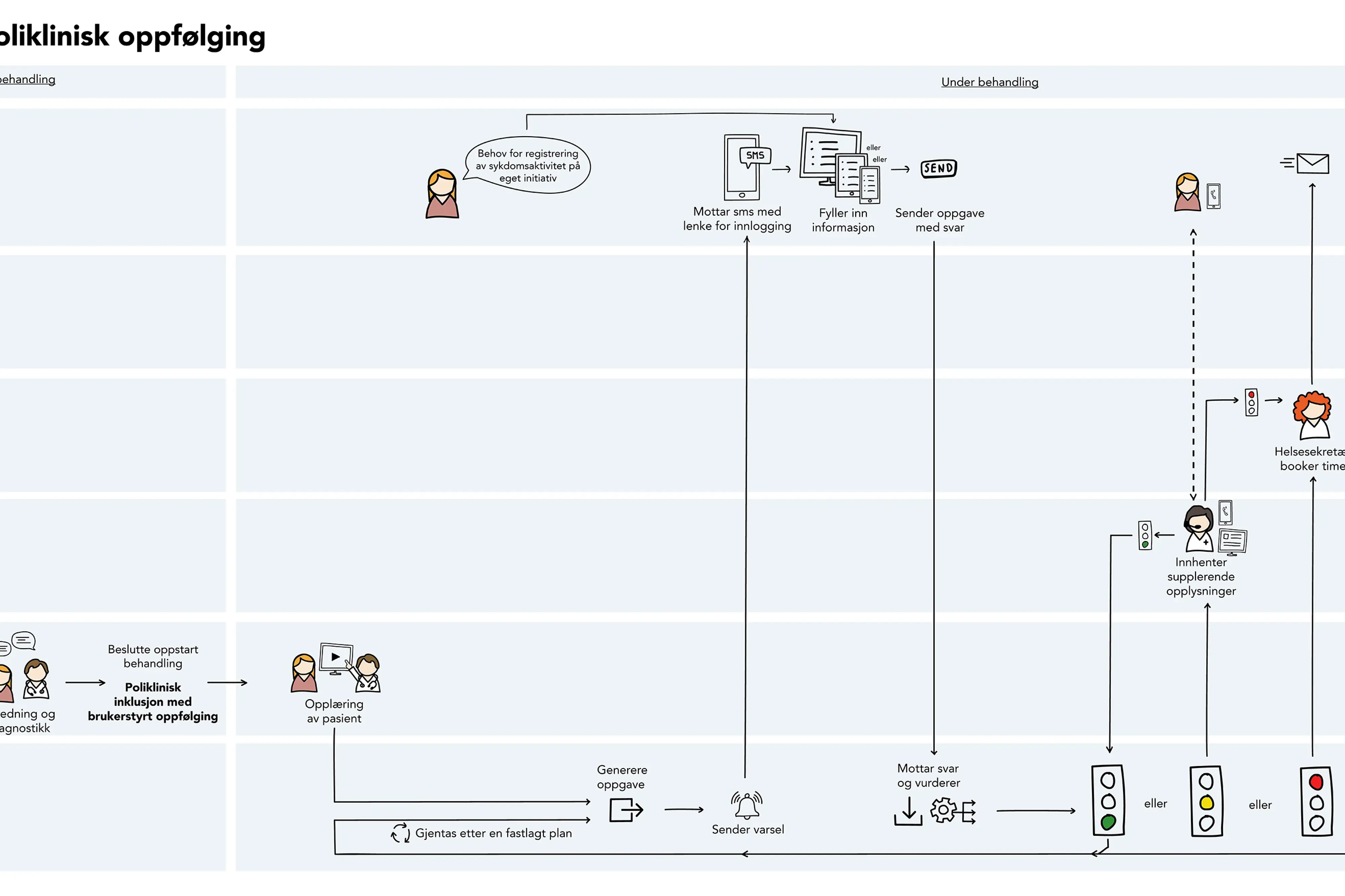 Flytskjema for brukerstyrt poliklinisk oppfølging.